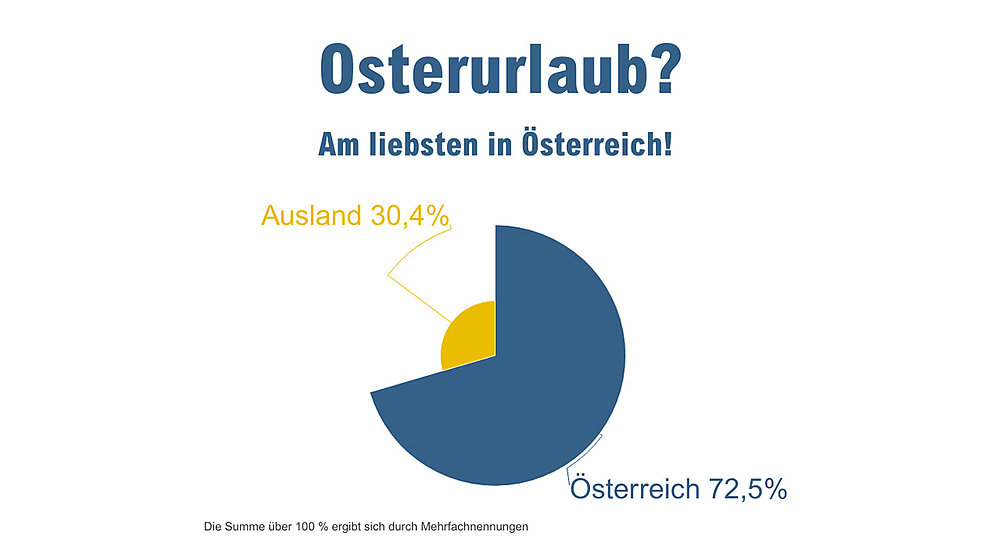 ÖHV-Urlaubsradar: Ostern? In Österreich!