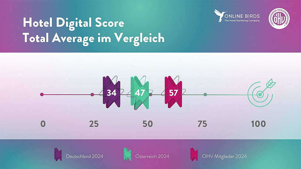 Österreichs Hotels im internationalen Online-Marketing-Vergleich vor deutschen