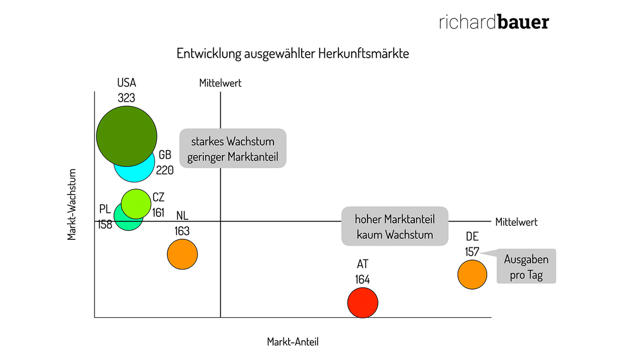 Zukunft Gäste