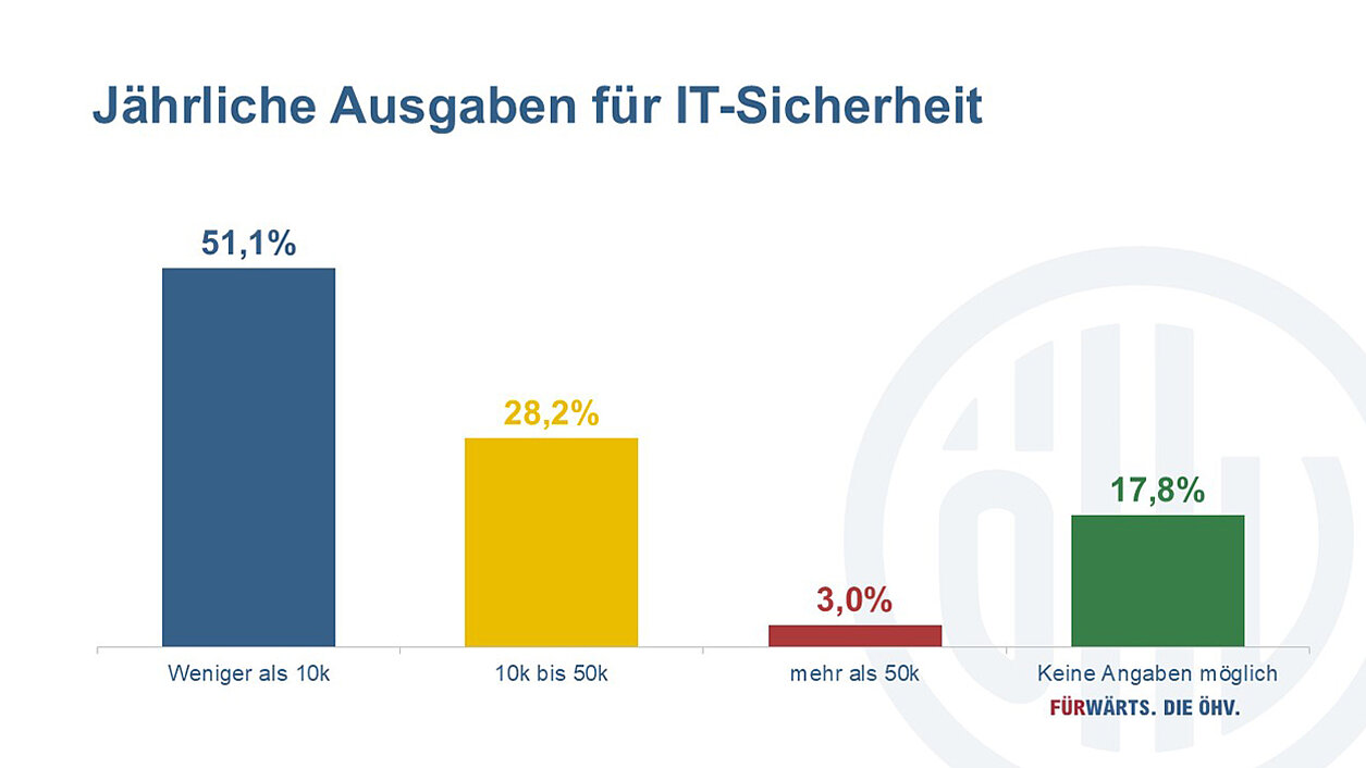 Ausgaben für IT-Sicherheit