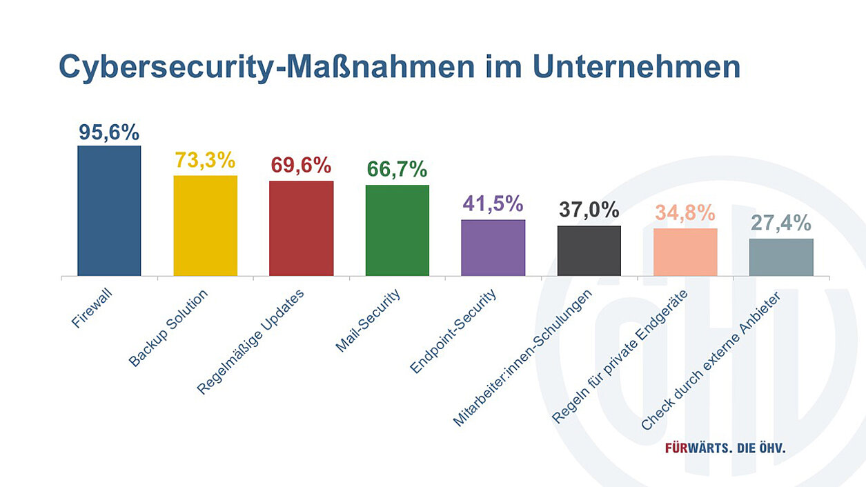 Cybersecurity-Maßnahmen